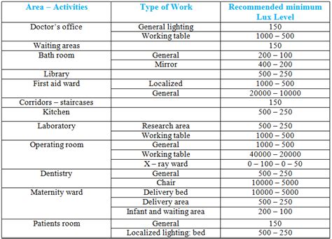 Standard Lux Level Chart For Industry