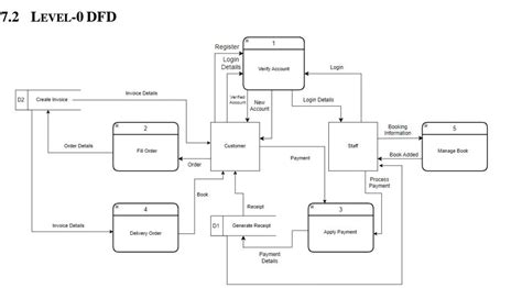 Solved Construct Diagram Dfd Level 1 Adiagram 1 Verify