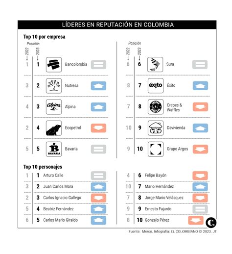 Bancolombia Nutresa Y Alpina Son Líderes De La Reputación En El País