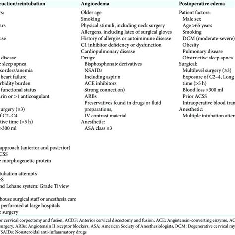 Risk Factors Associated With Airway Obstruction And Or Reintubation