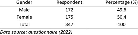 Respondents Characteristics Based On Gender Download Scientific Diagram