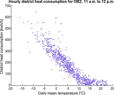 Scatter Plot Of Daily Mean Temperature Vs Hourly District Heat