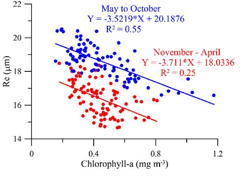 Relations Between Monthly Climatological Averages Of Chlorophyll A And Download Scientific