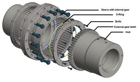 flexible coupling applications overview mrosupplycom