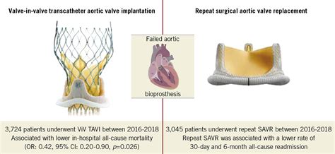 Valve In Valve Transcatheter Aortic Valve Implantation Versus Repeat