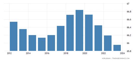 Iceland - Population Ages 15-64 (% Of Total) - 1960-2019 Data | 2020 ...