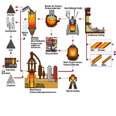 Electric Arc Furnace Steelmaking Process