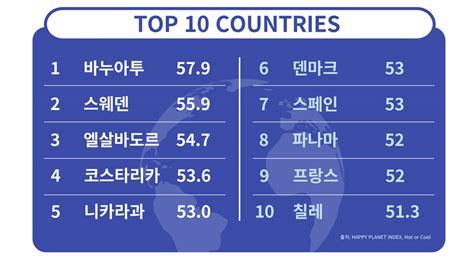 지구촌 행복지수 147개국 중 대한민국 76위