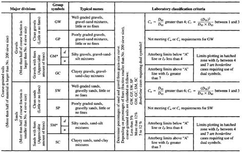 Soil Classification Chart