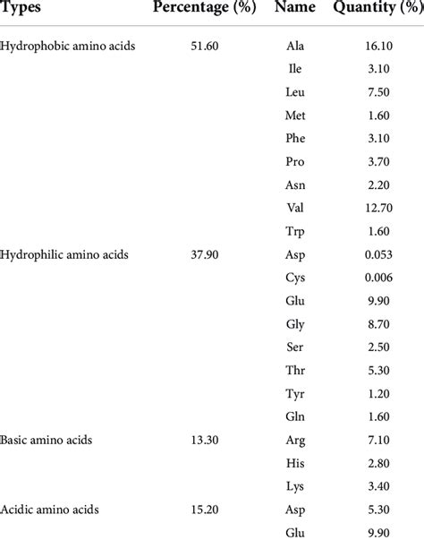 Amino Acid Compositions Of Zmipt2 Download Scientific Diagram