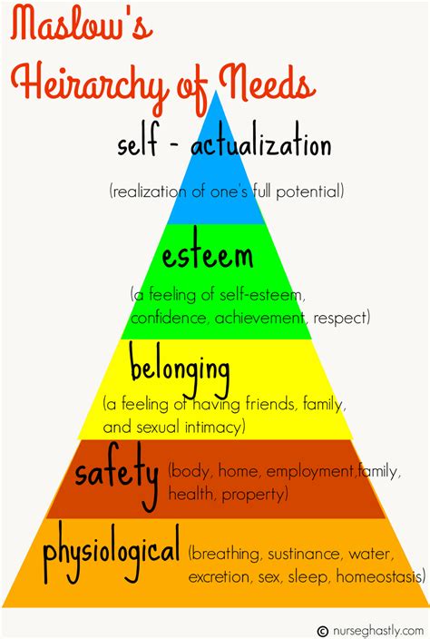 Nursing Fundamentals Maslows Hierarchy Nursing School Survival