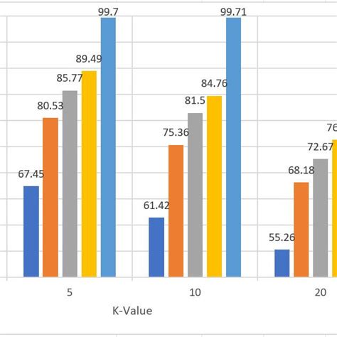 Performance comparison for different K-values for different ...