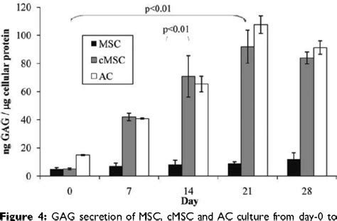 Figure From Differential Protein Expression Between Chondrogenic