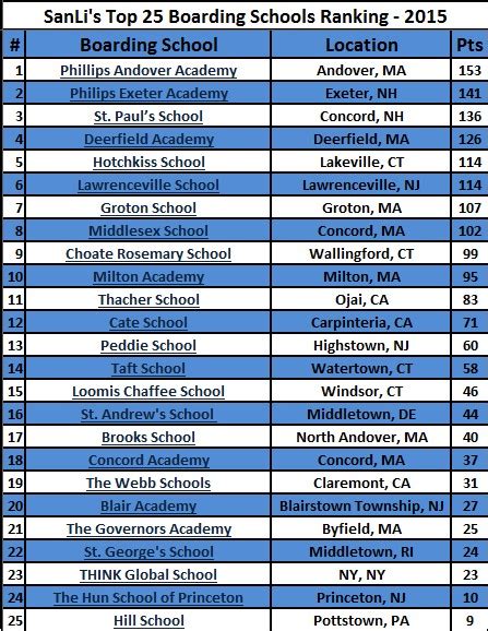 Top 25 Boarding Schools - SSAT Master: Test Prep for the SSAT