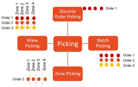 Tips For Improving Picking Productivity In Warehouse Simsa