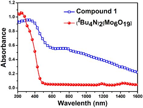 Uv Vis Diffuse Reflectance Spectra Of T Bu 4 N 2 Mo 6 O 19 And Download Scientific