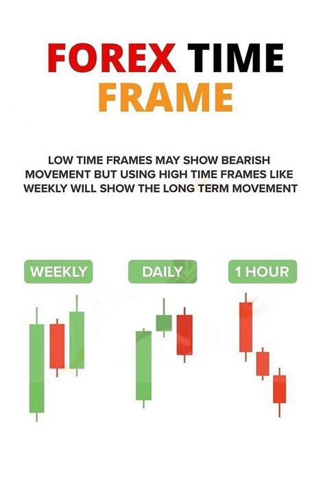 forex time fram | Forex, Trading charts, Trading