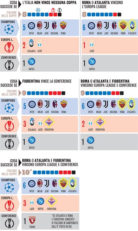 Dieci squadre italiane nelle coppe europee come è possibile Gazzetta it