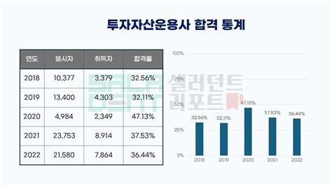 샐러던트리포트 자격증 파헤치기 경제적 자유 꿈꾼다면 ‘투자자산운용사로 파이어족 도전