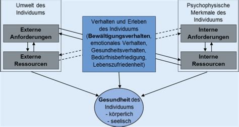 Anforderungs Ressourcen Modell Mod Nach Das Modell Sieht Eine