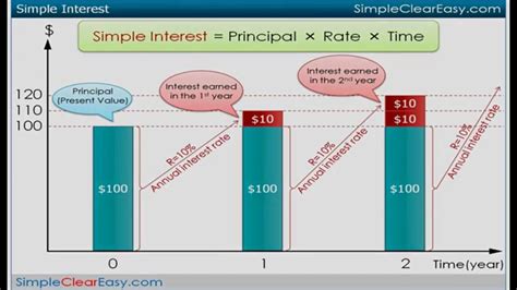 Simple Interest Vs Compound Interest Easy To Understand Explanations Youtube