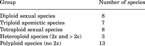 Occurrence of three reproductive types and of polyploidy in Cyrtomium ...