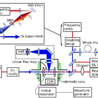 Color Online Schematic Layout Of The Laser System And Linear Paul