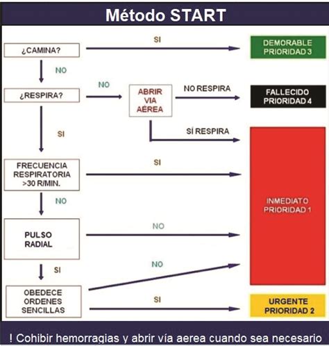 La importancia del triage en el servicio de emergencias Opción Médica