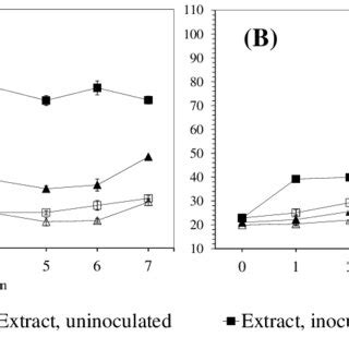 Changes In Total Activity Of Catalase CAT In Leaf Tissues Of Rice Cv