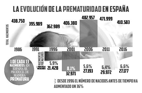 Día mundial del prematuro Casi el 7 de los nacimientos en España son