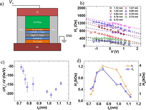 Figure From Role Of Cofeb Thickness In Electric Field Controlled Sub