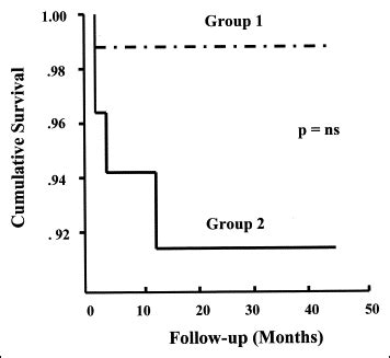 Comparison Of Short And Long Term Benefits Of Reperfusion In Single