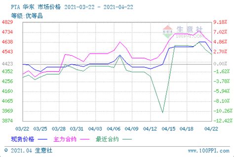 生意社：成本支撑减弱 Pta现期价格走跌能源石化新浪财经新浪网