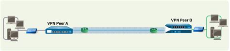 Configure Tunnels With Palo Alto Ipsec