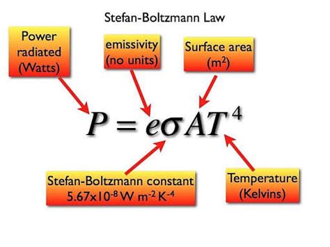 Stefan Boltzmann Constant: Value, Formula, Black Body, Applications