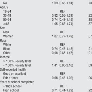 Associations Between Participant Characteristics And Reporting That