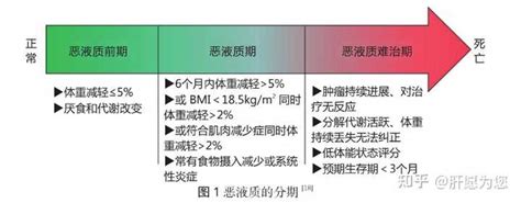 癌症病人恶液质体质，有哪些表现？ 知乎