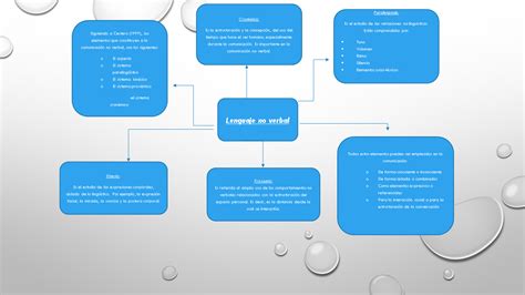 Arriba 69 Imagen Mapa Mental Sobre La Comunicacion No Verbal Abzlocalmx