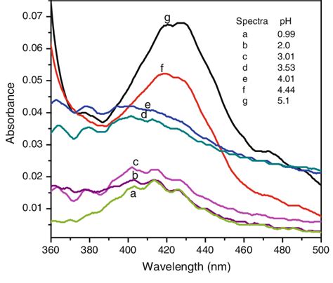 Uv Vis Electronic Absorption Spectra Of U Vi Aqueous Solutions In M