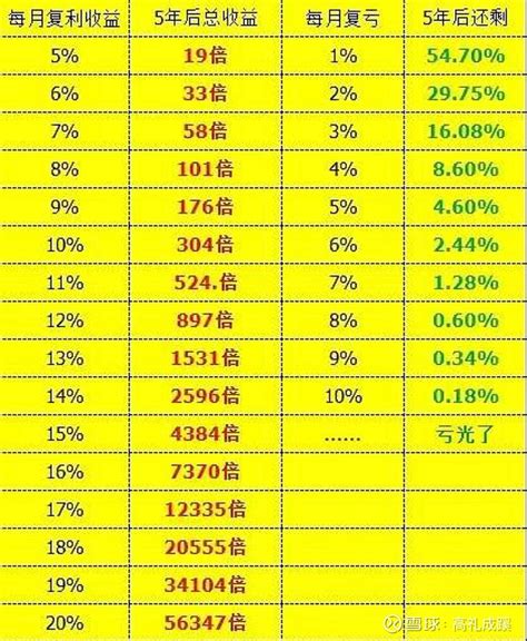 10万块炒股，每月只要盈利10，5年后是多少？ 给你10万元炒股，每月盈利10，猜猜看，5年后能翻多少倍！ 304倍！没错，只要每月盈利