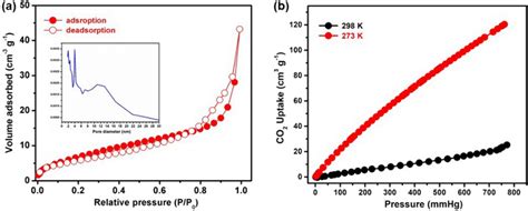 A Nitrogen Adsorption Desorption Isotherm Measured At 77 K Inset Pore