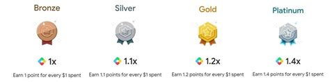 Google Play Points: A Rewards Program by Google - DroidViews