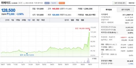 미르4 글로벌버전 흥행에 위메이드 장중 52주 신고가