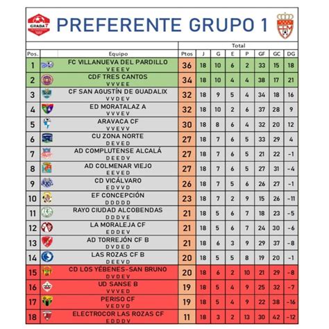 GradaSiete on Twitter PREFERENTE GRUPO 1 JORNADA 18 CLASIFICACIÓN