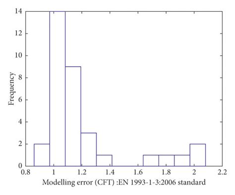 Me Histograms For Various Failure Modes For Database Member As Per Aisi