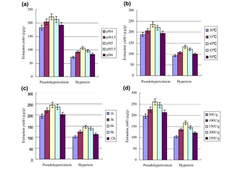 Optimization Of Enzymatic Parameters Of Cellulase Assisted Release Of