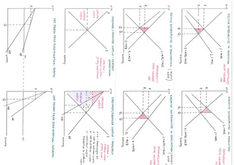 A Level Economics Micro Diagrams Teaching Resources