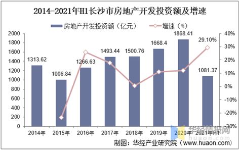 2021年长沙市房地产行业市场现状分析，商品房销售均价逐年增长「图」 知乎