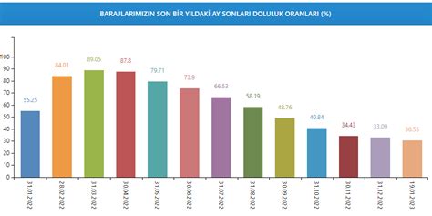 Stanbul Baraj Doluluk Oranlari Sk Den Baraj Doluluk Oranlar