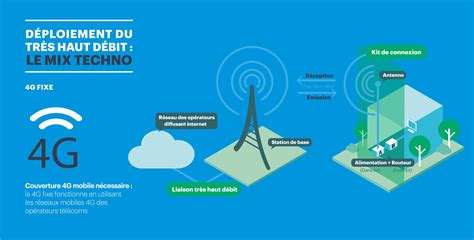 Internet Très Haut Débit Quelles Solutions Disponibles Pour Vous